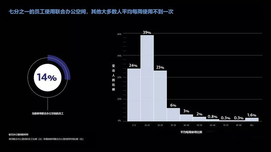 聯合辦公空間使用率圖標.jpg