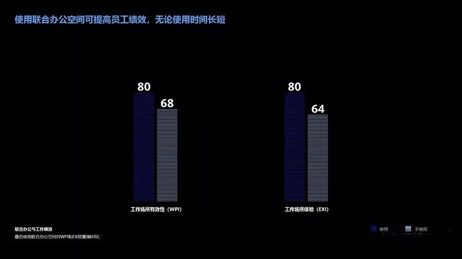 聯合辦公空間與工作績效圖表.jpg