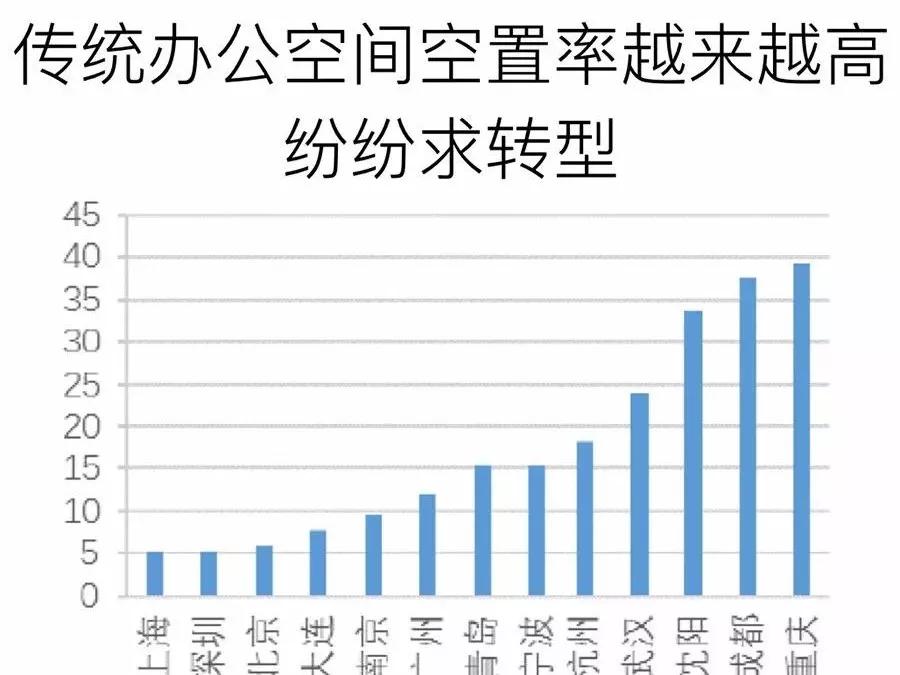 傳統(tǒng)辦公室空置率圖